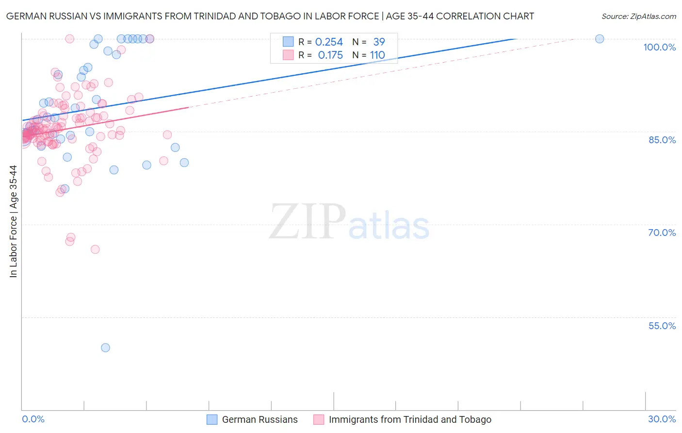 German Russian vs Immigrants from Trinidad and Tobago In Labor Force | Age 35-44