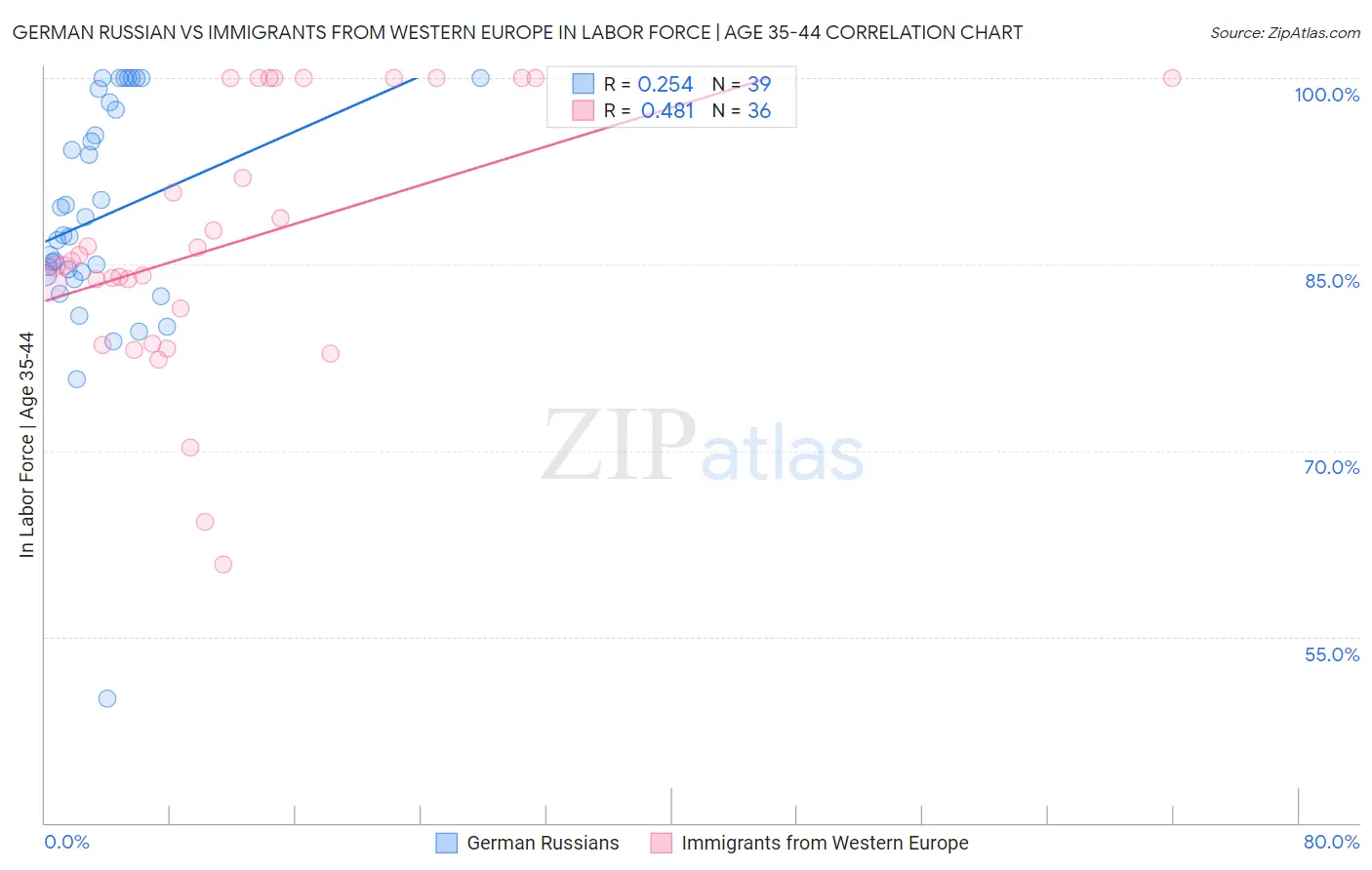 German Russian vs Immigrants from Western Europe In Labor Force | Age 35-44