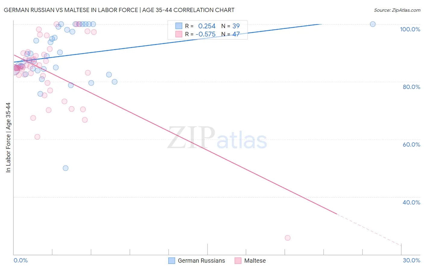 German Russian vs Maltese In Labor Force | Age 35-44