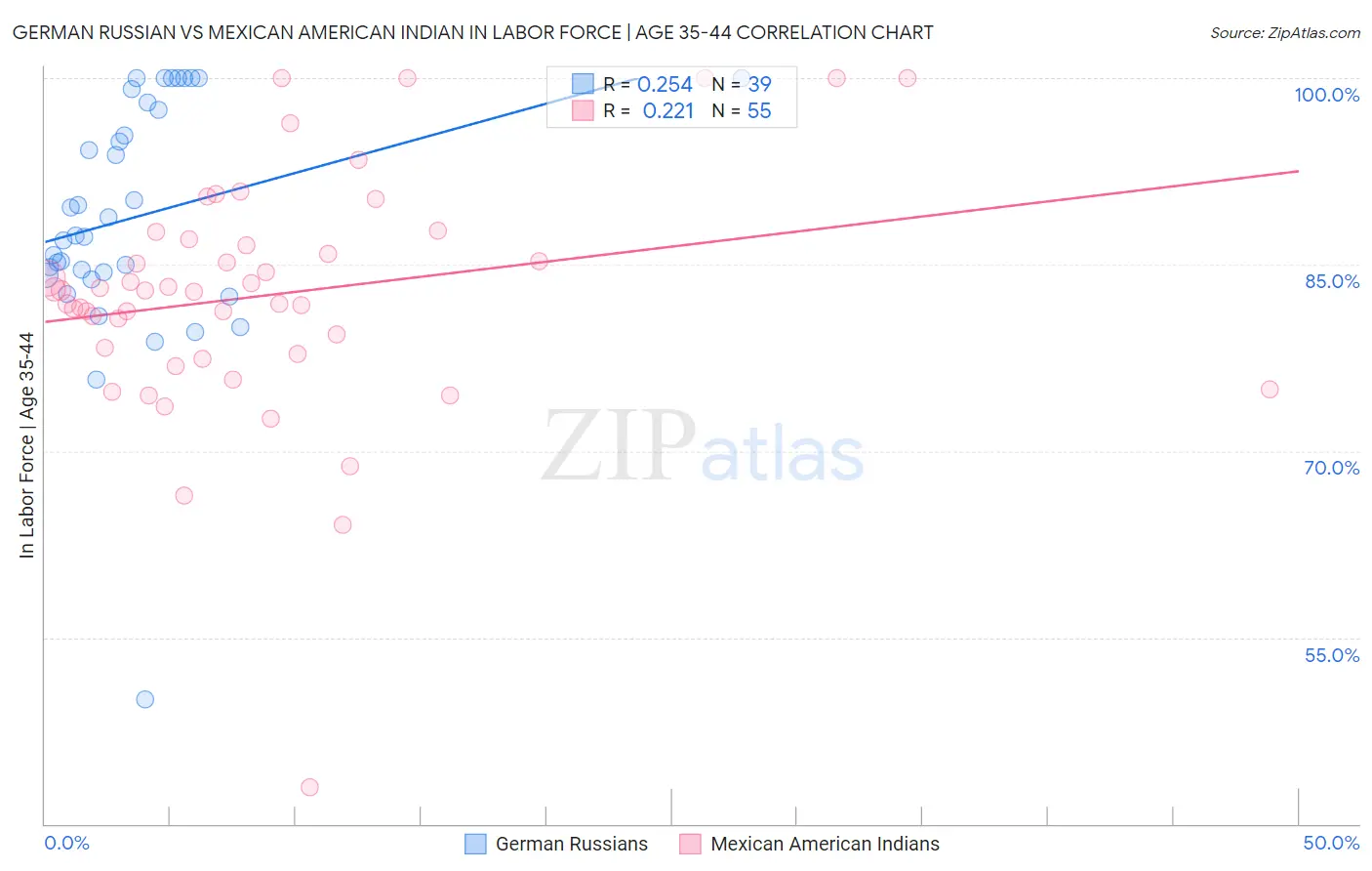 German Russian vs Mexican American Indian In Labor Force | Age 35-44