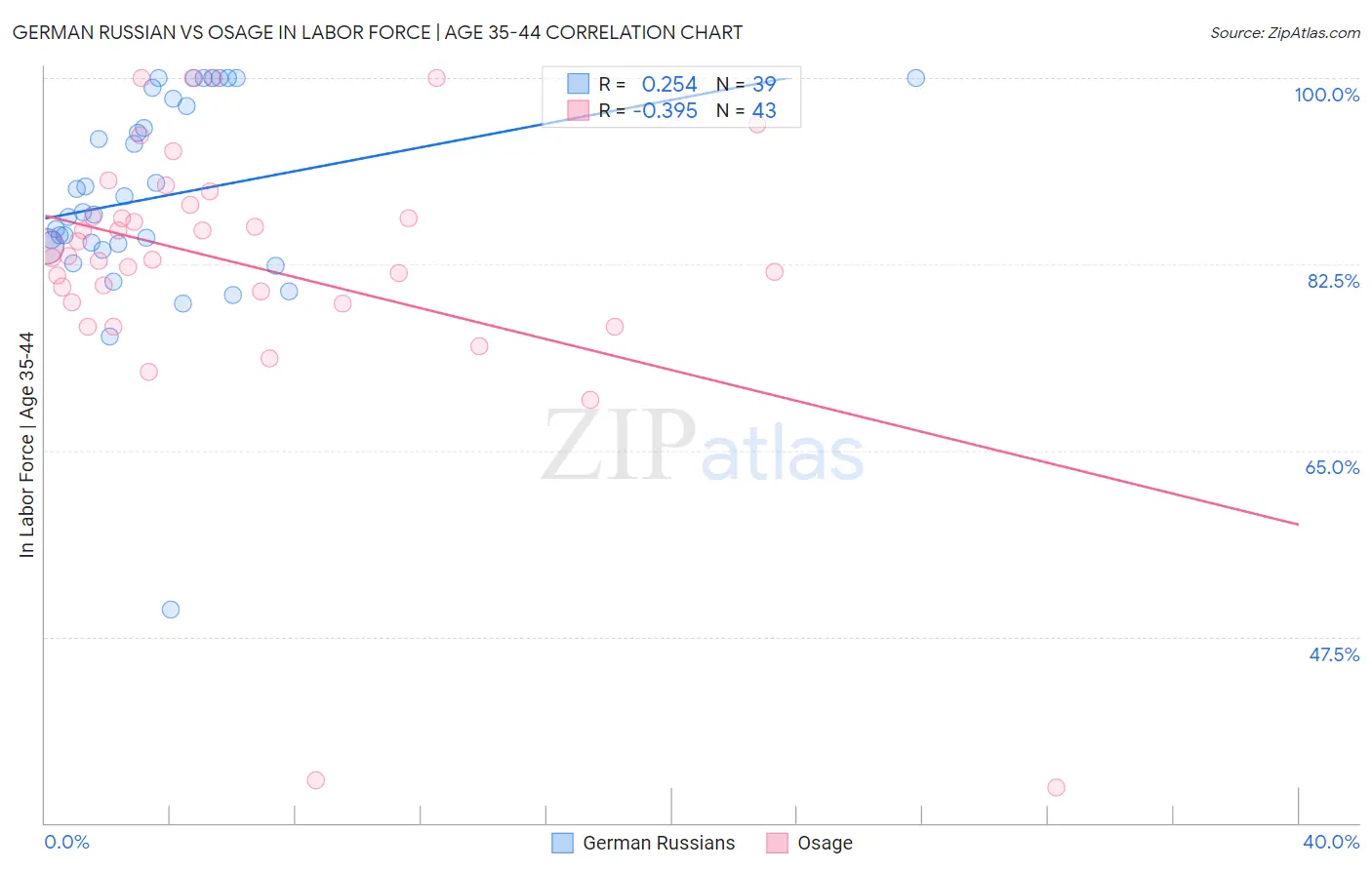 German Russian vs Osage In Labor Force | Age 35-44