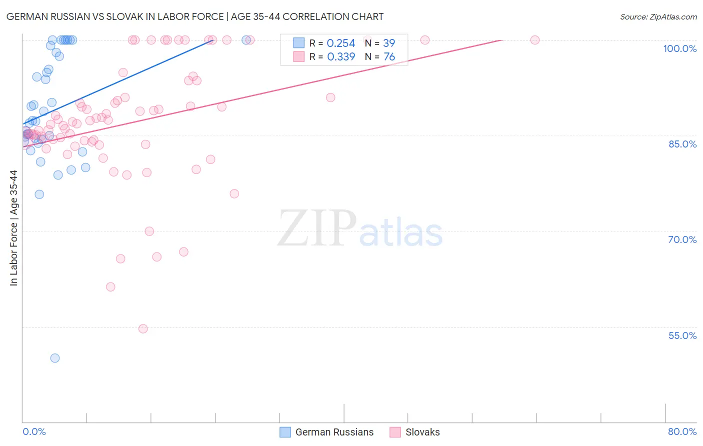 German Russian vs Slovak In Labor Force | Age 35-44