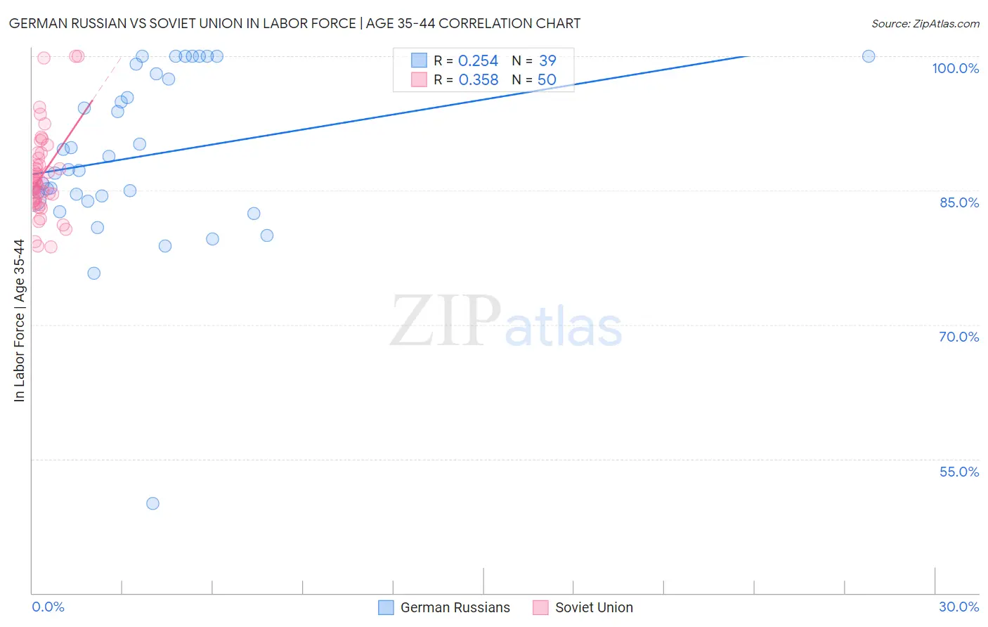 German Russian vs Soviet Union In Labor Force | Age 35-44