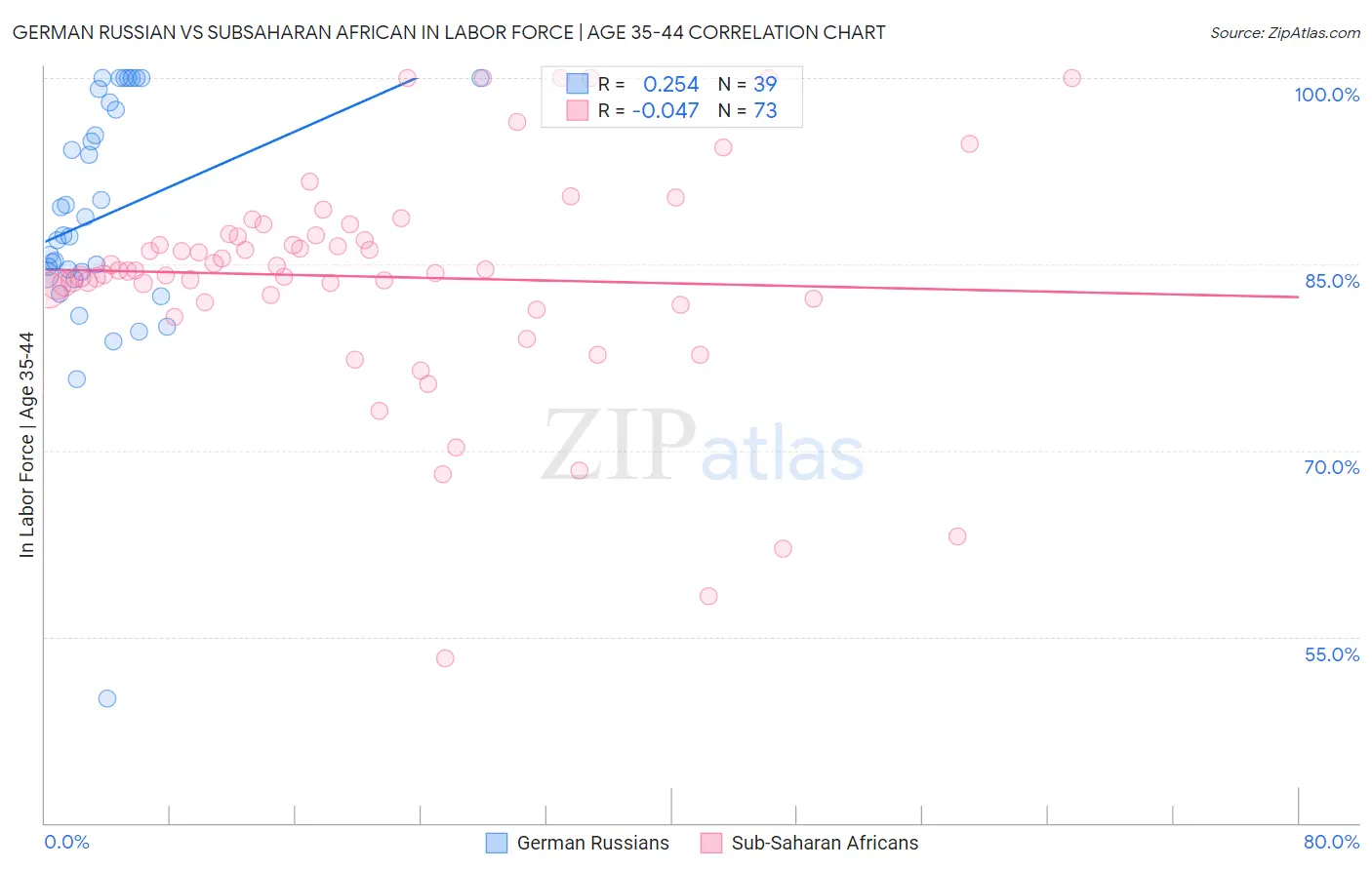 German Russian vs Subsaharan African In Labor Force | Age 35-44