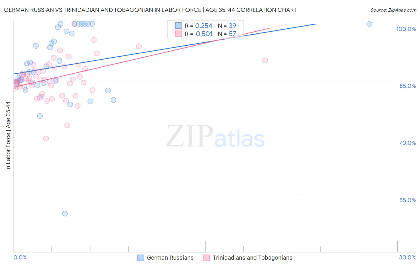 German Russian vs Trinidadian and Tobagonian In Labor Force | Age 35-44