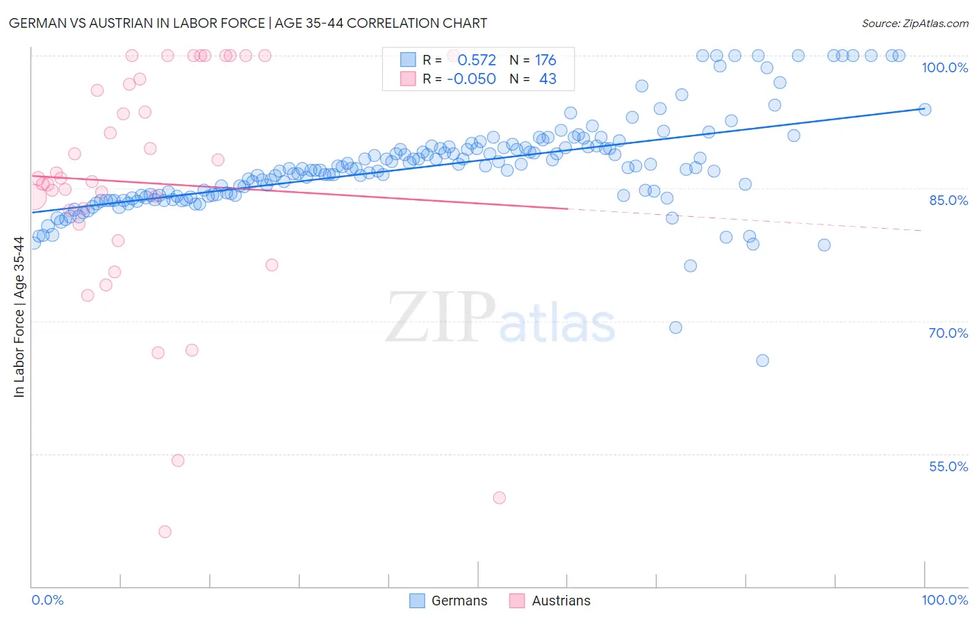 German vs Austrian In Labor Force | Age 35-44