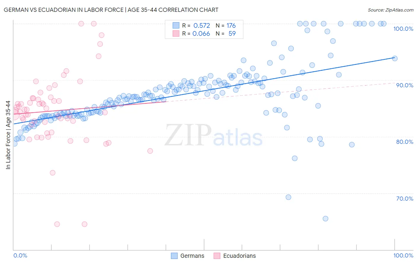 German vs Ecuadorian In Labor Force | Age 35-44