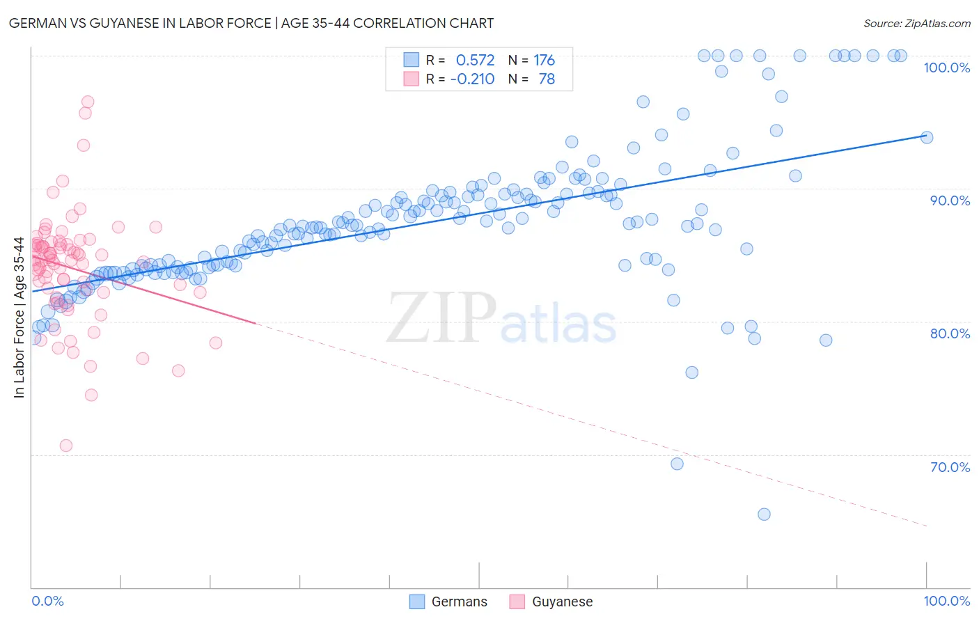 German vs Guyanese In Labor Force | Age 35-44