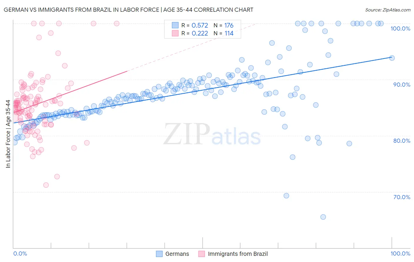 German vs Immigrants from Brazil In Labor Force | Age 35-44