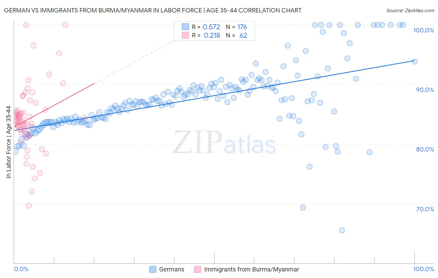 German vs Immigrants from Burma/Myanmar In Labor Force | Age 35-44