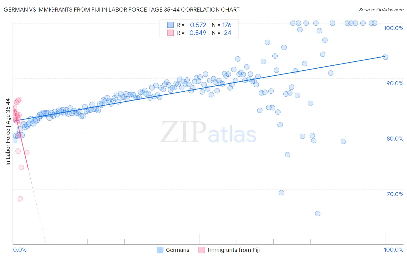 German vs Immigrants from Fiji In Labor Force | Age 35-44