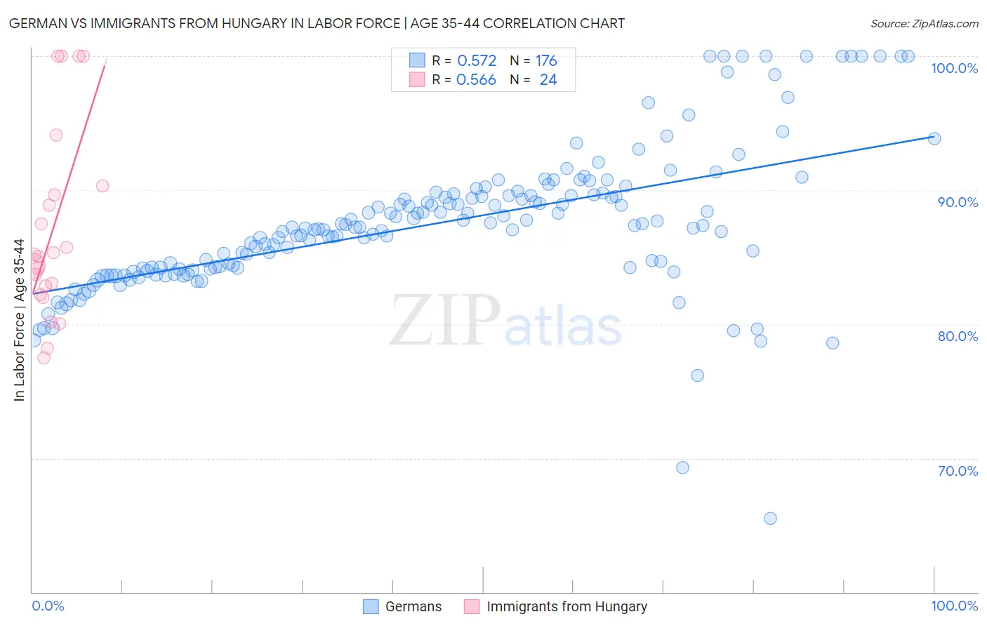 German vs Immigrants from Hungary In Labor Force | Age 35-44