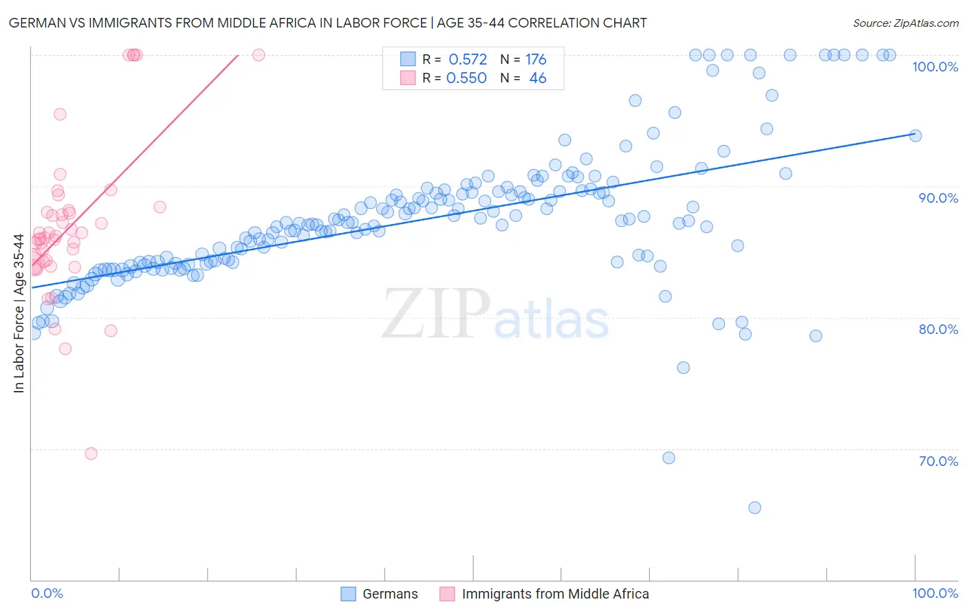 German vs Immigrants from Middle Africa In Labor Force | Age 35-44