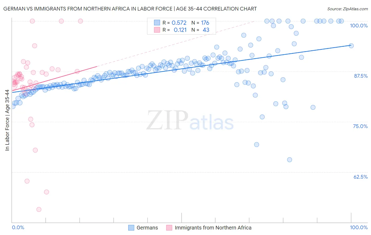 German vs Immigrants from Northern Africa In Labor Force | Age 35-44