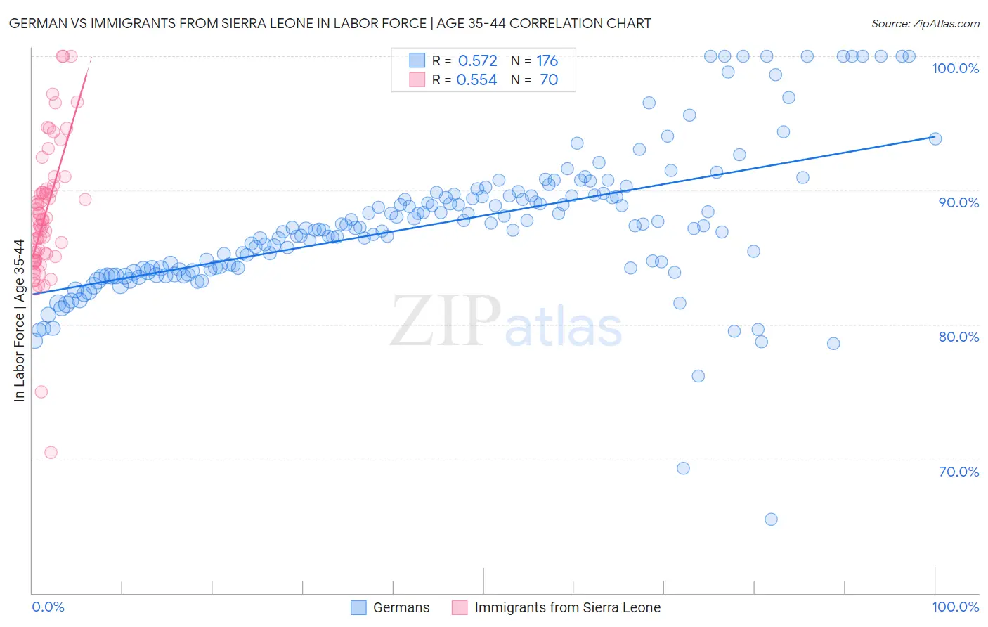 German vs Immigrants from Sierra Leone In Labor Force | Age 35-44