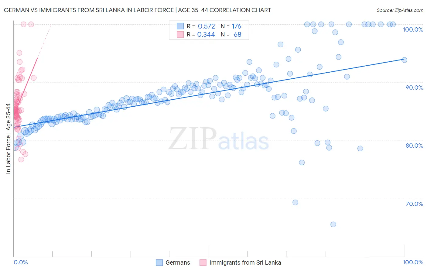 German vs Immigrants from Sri Lanka In Labor Force | Age 35-44