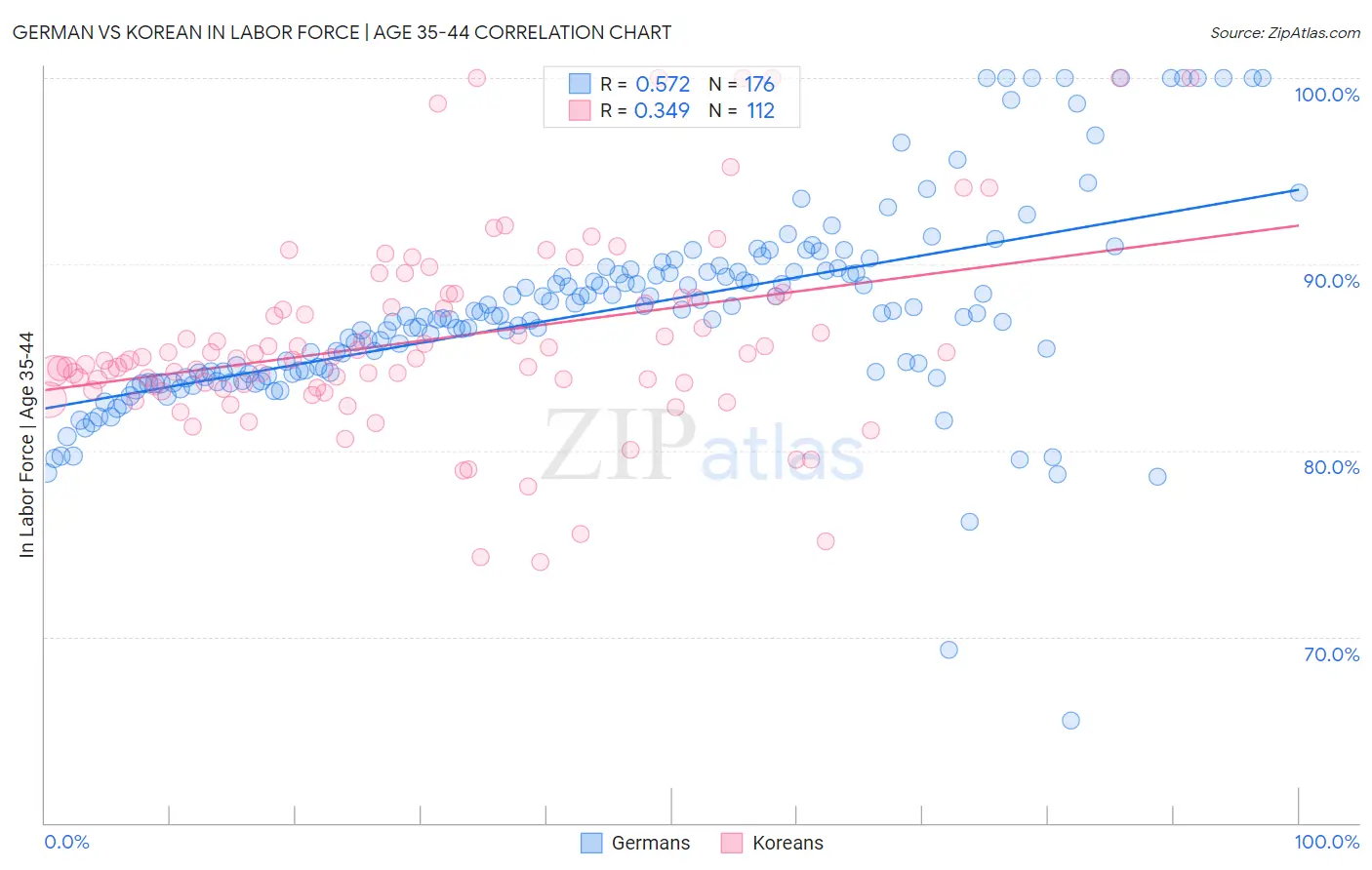 German vs Korean In Labor Force | Age 35-44