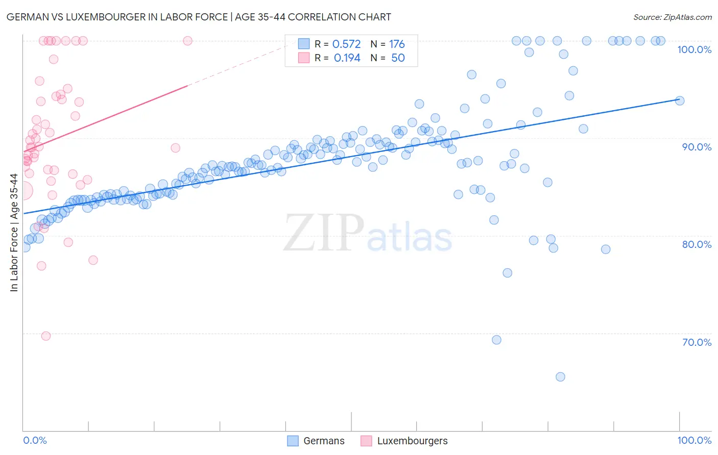 German vs Luxembourger In Labor Force | Age 35-44