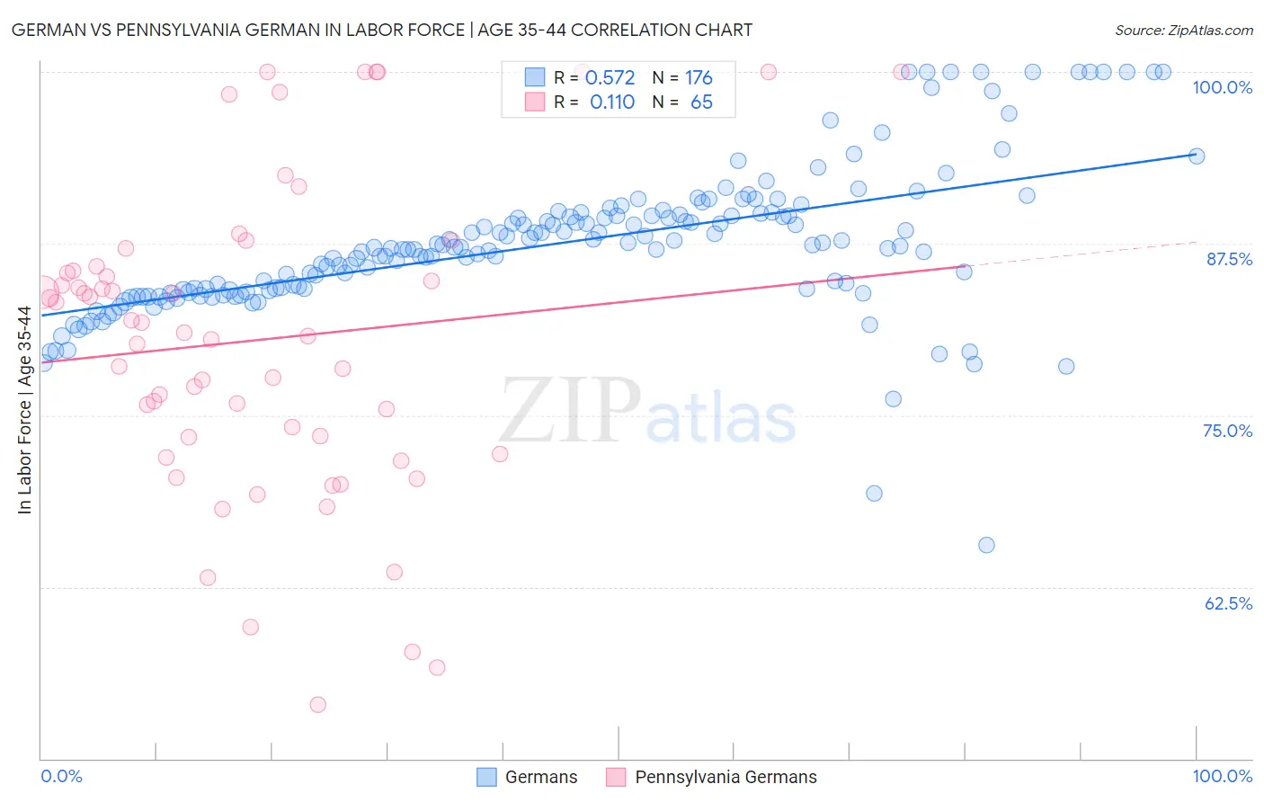 German vs Pennsylvania German In Labor Force | Age 35-44