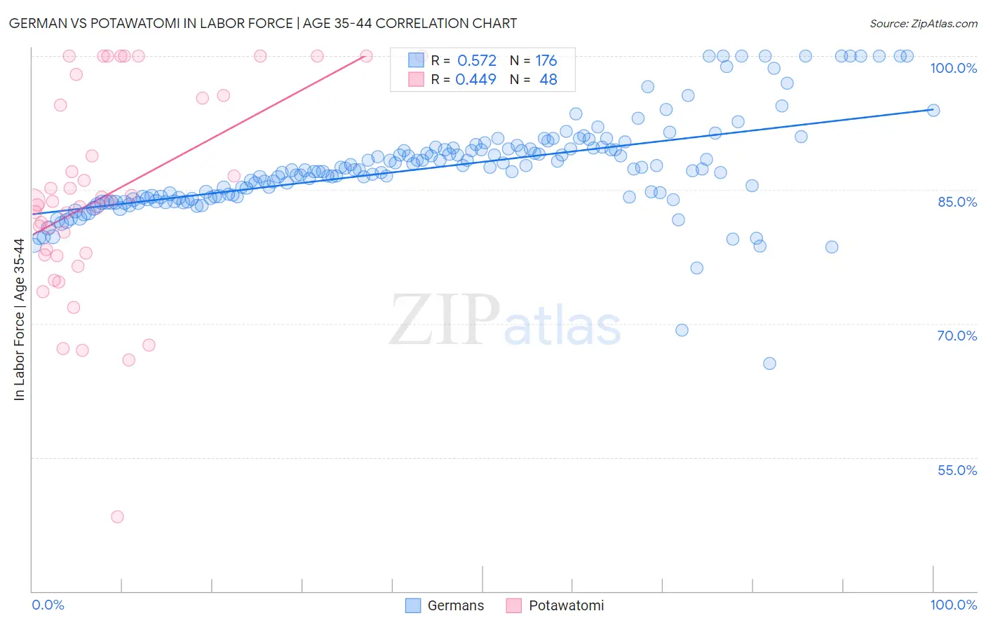 German vs Potawatomi In Labor Force | Age 35-44