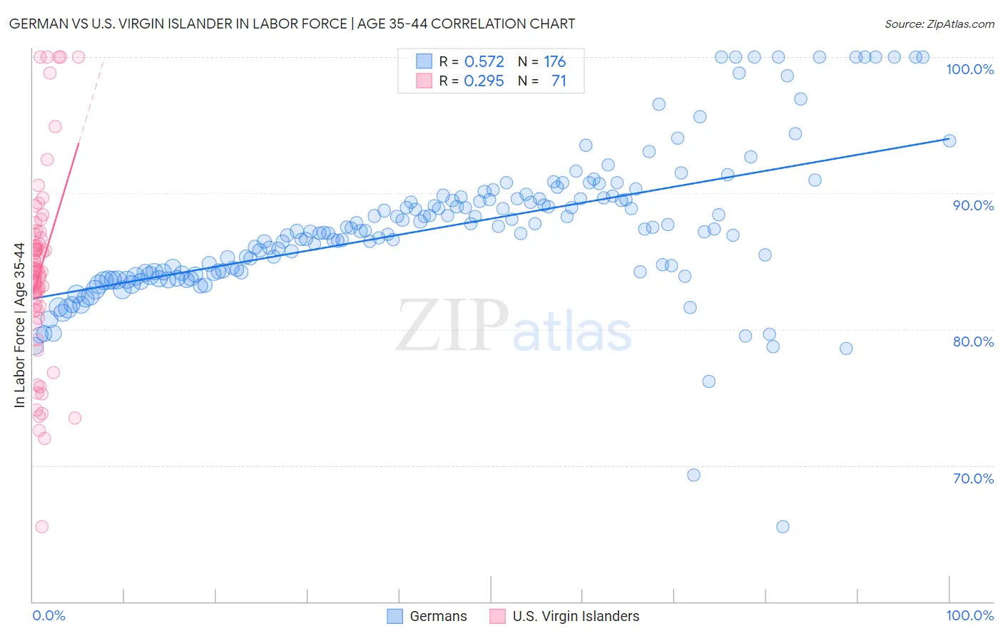 German vs U.S. Virgin Islander In Labor Force | Age 35-44