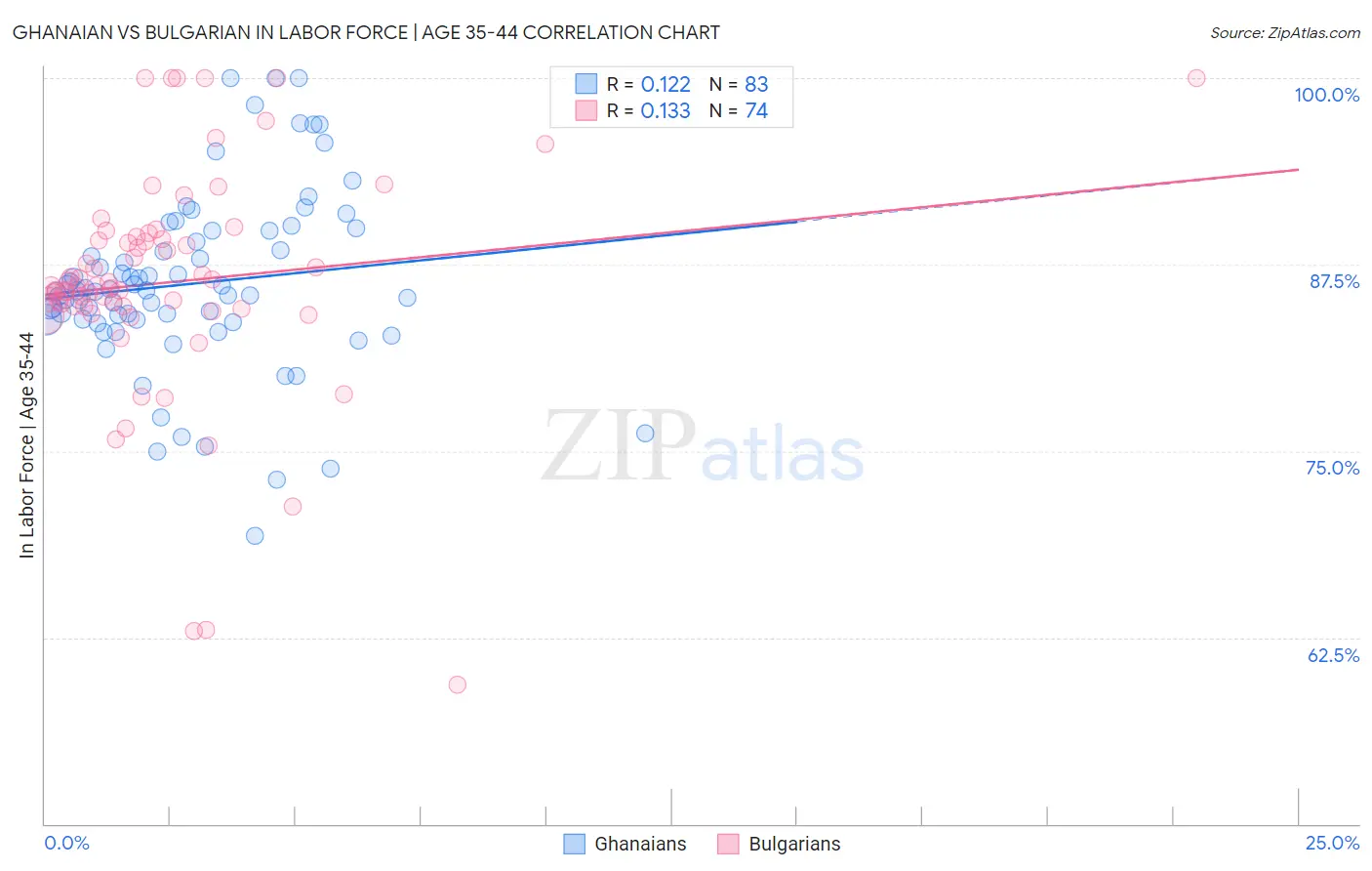 Ghanaian vs Bulgarian In Labor Force | Age 35-44