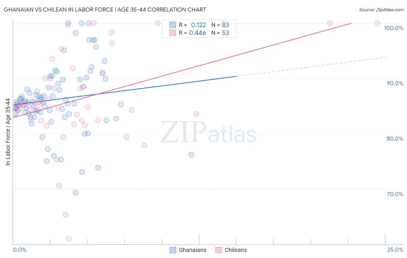 Ghanaian vs Chilean In Labor Force | Age 35-44