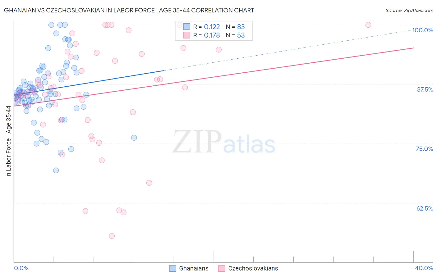 Ghanaian vs Czechoslovakian In Labor Force | Age 35-44