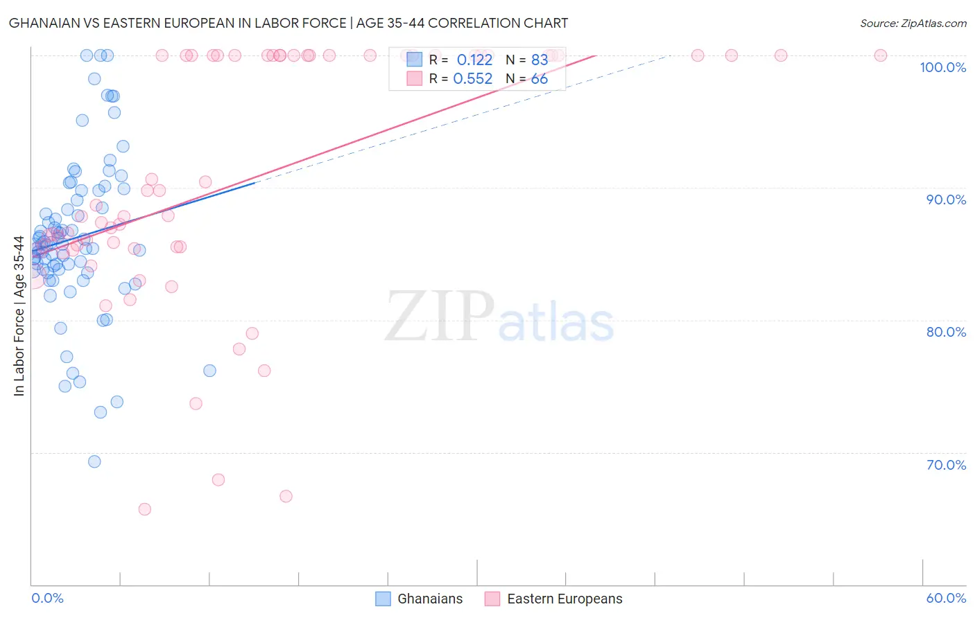 Ghanaian vs Eastern European In Labor Force | Age 35-44