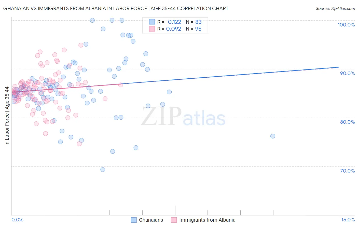 Ghanaian vs Immigrants from Albania In Labor Force | Age 35-44