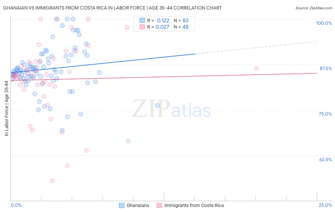 Ghanaian vs Immigrants from Costa Rica In Labor Force | Age 35-44