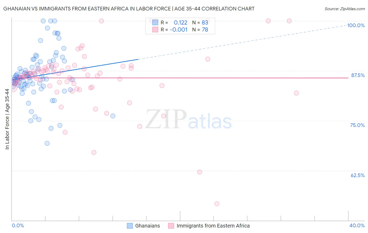 Ghanaian vs Immigrants from Eastern Africa In Labor Force | Age 35-44
