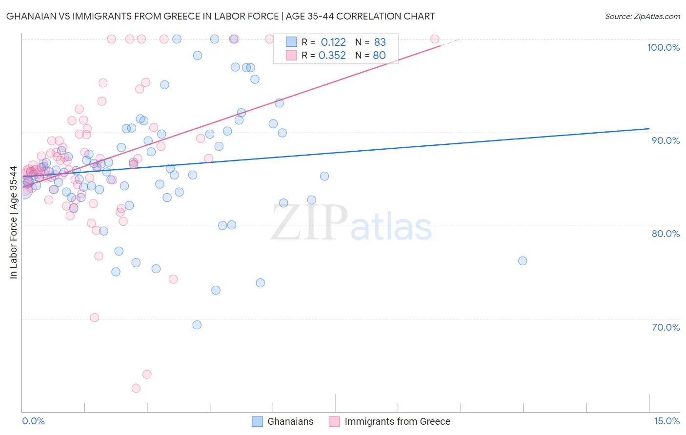 Ghanaian vs Immigrants from Greece In Labor Force | Age 35-44