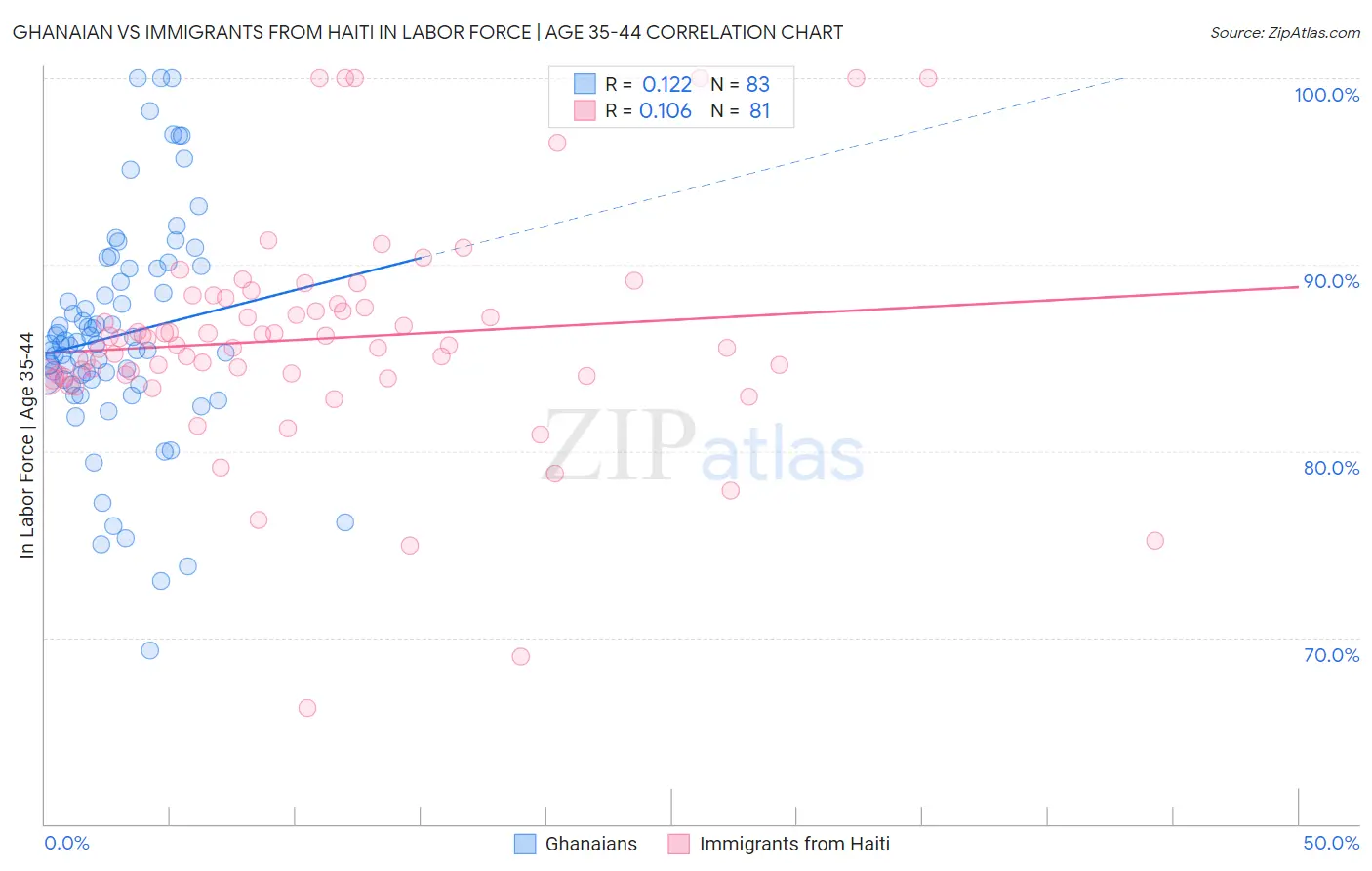 Ghanaian vs Immigrants from Haiti In Labor Force | Age 35-44