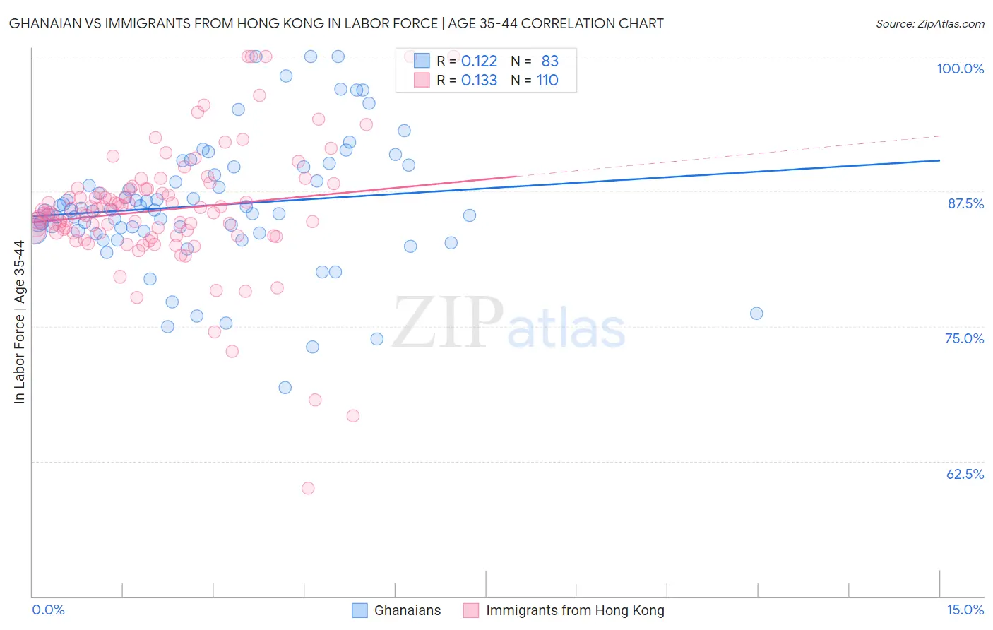 Ghanaian vs Immigrants from Hong Kong In Labor Force | Age 35-44