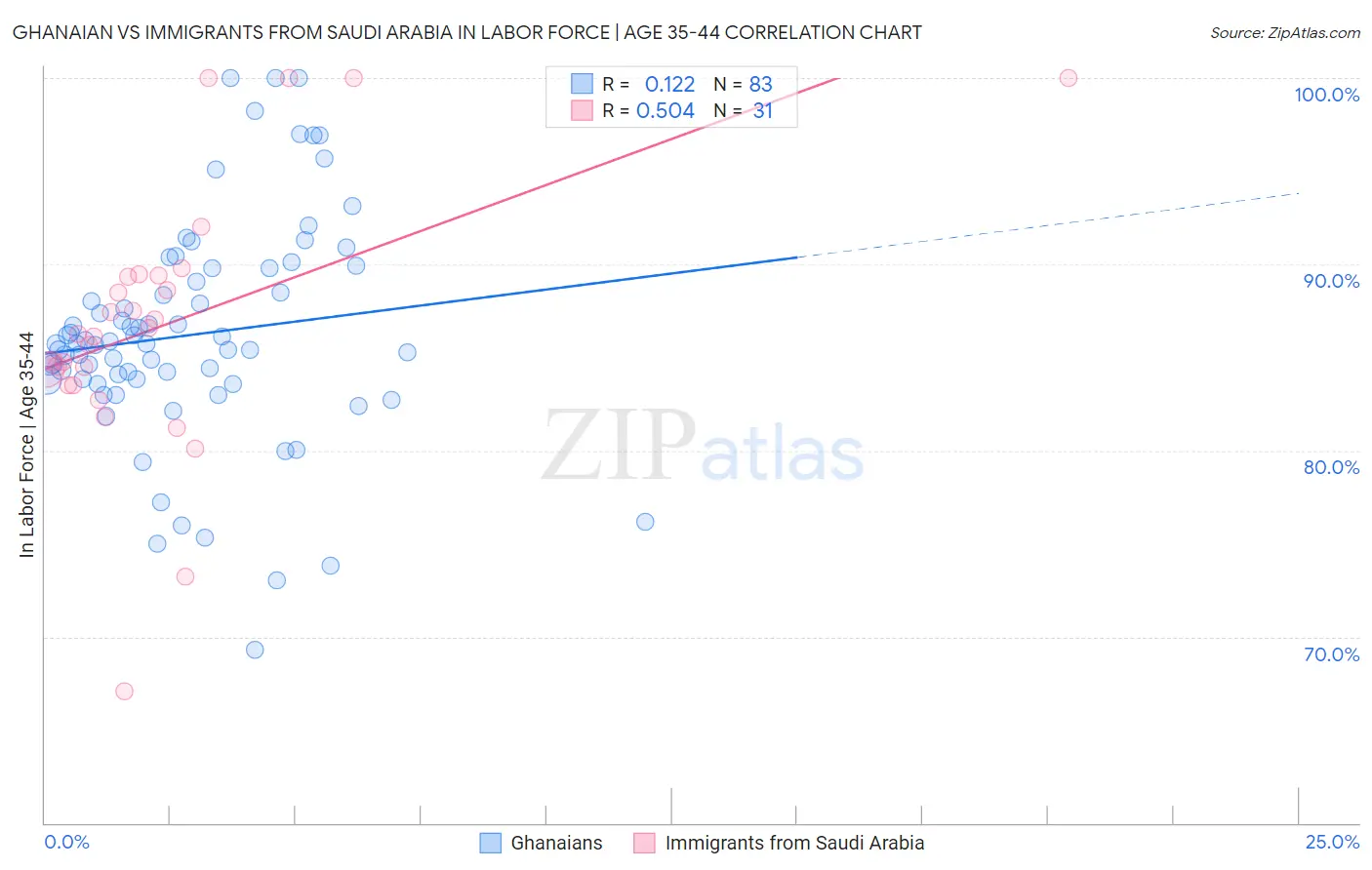 Ghanaian vs Immigrants from Saudi Arabia In Labor Force | Age 35-44