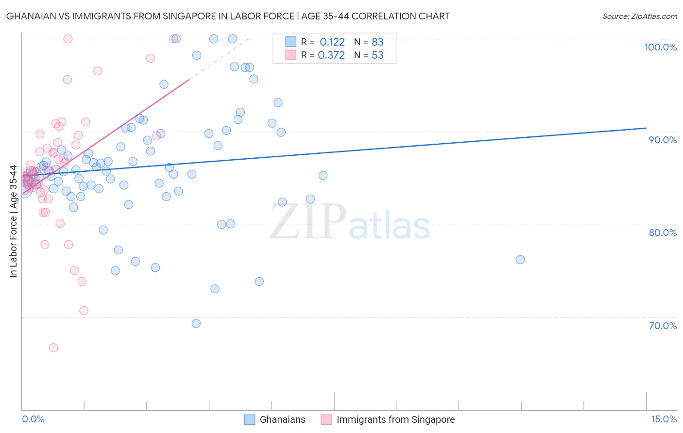 Ghanaian vs Immigrants from Singapore In Labor Force | Age 35-44