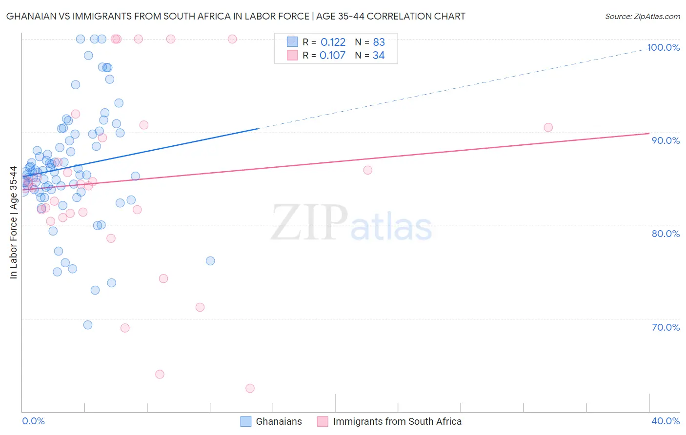 Ghanaian vs Immigrants from South Africa In Labor Force | Age 35-44