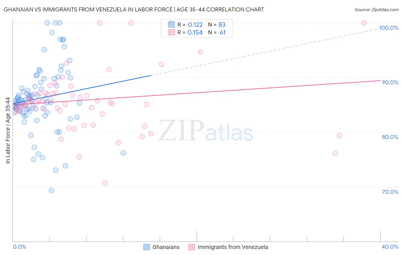 Ghanaian vs Immigrants from Venezuela In Labor Force | Age 35-44