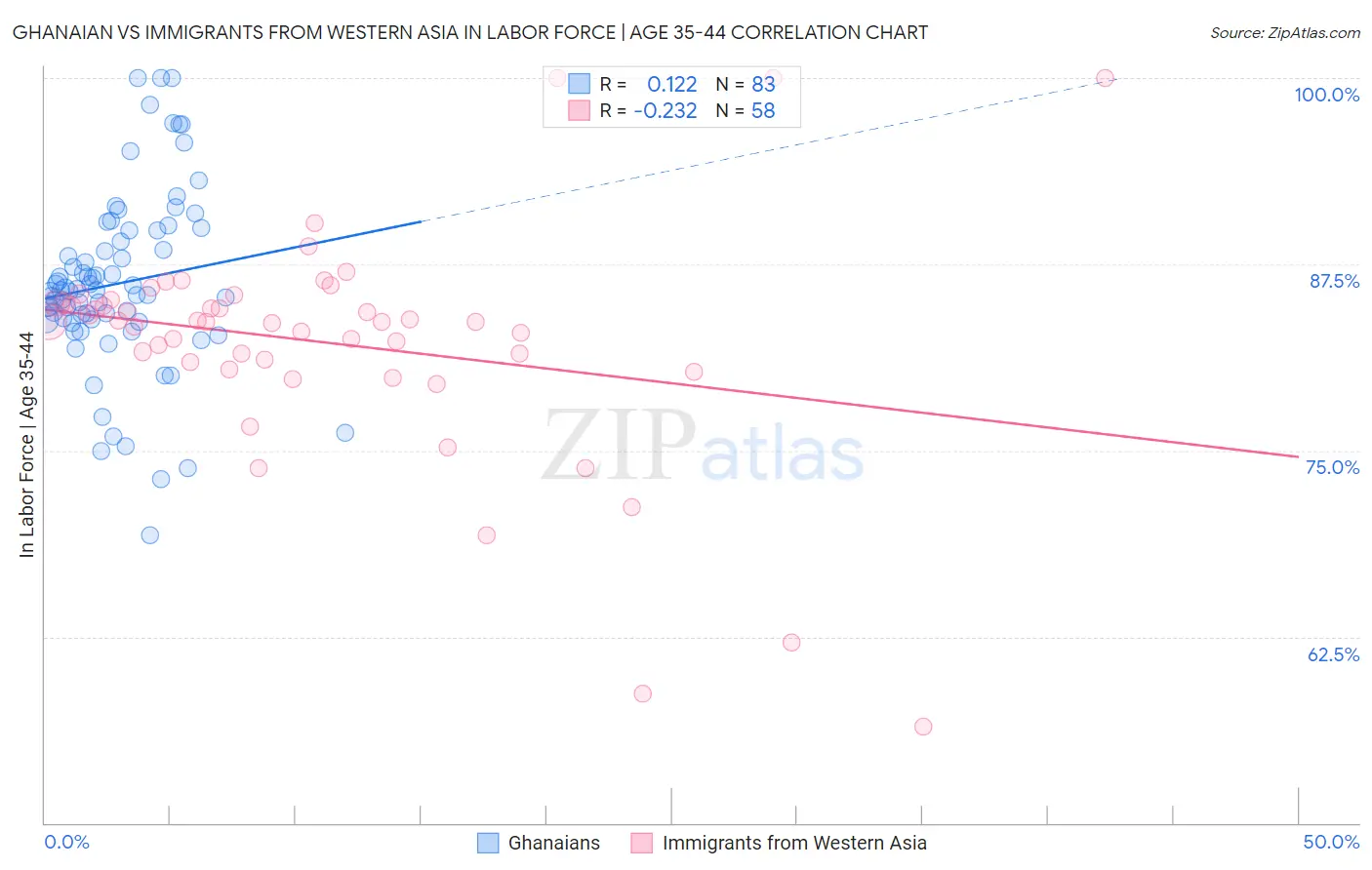 Ghanaian vs Immigrants from Western Asia In Labor Force | Age 35-44