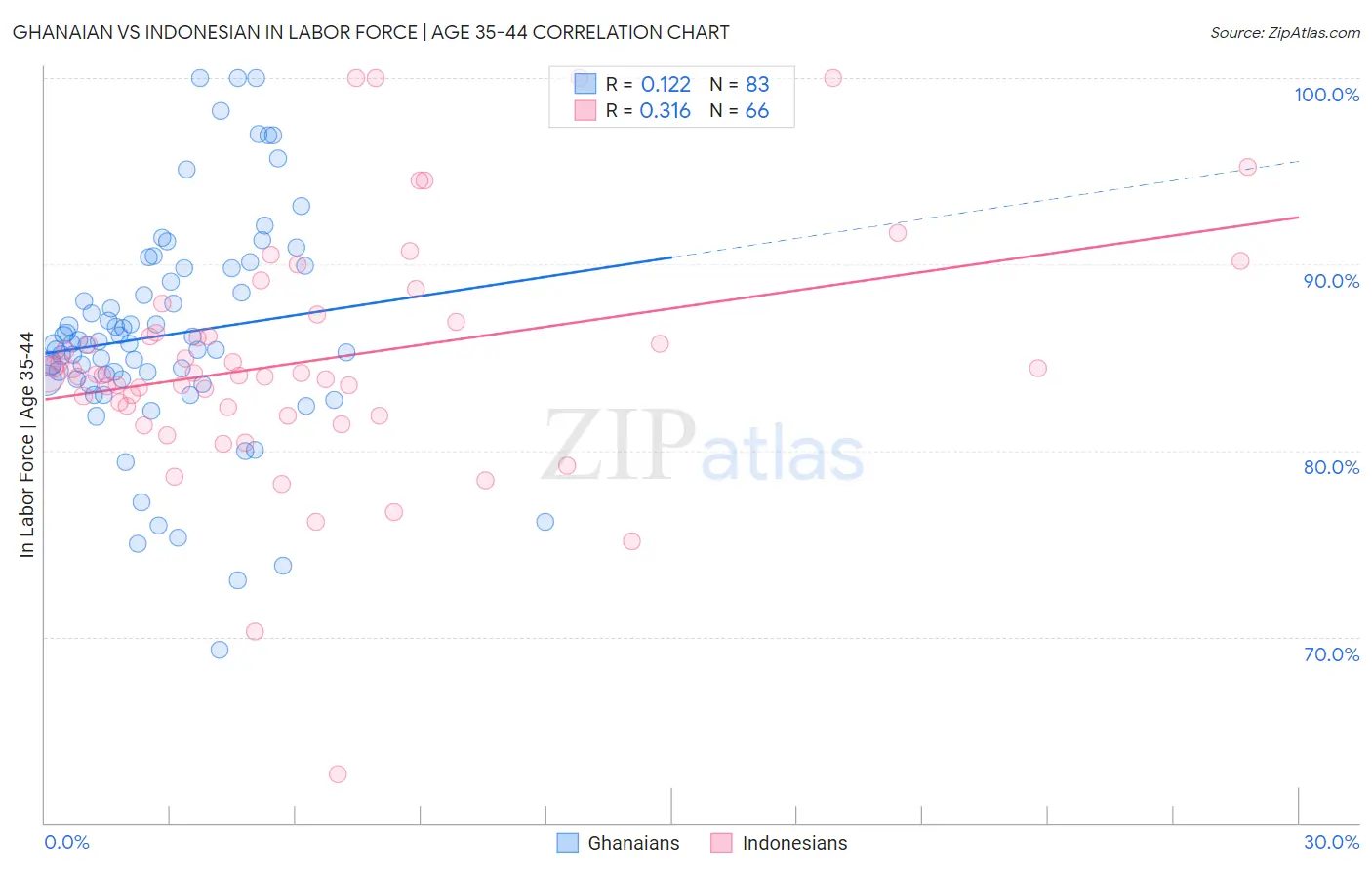 Ghanaian vs Indonesian In Labor Force | Age 35-44