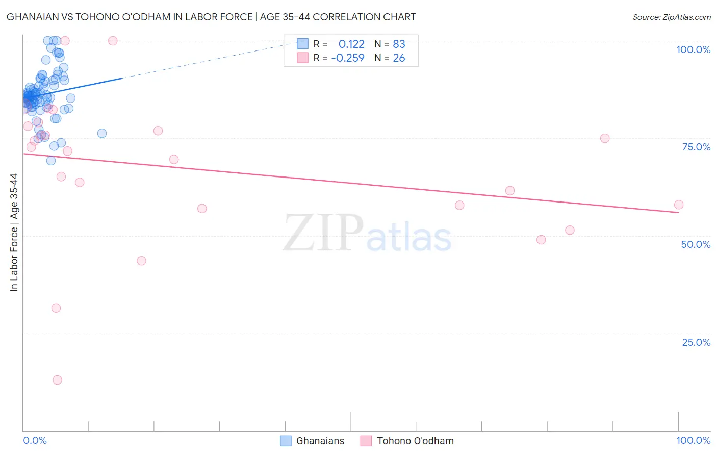 Ghanaian vs Tohono O'odham In Labor Force | Age 35-44