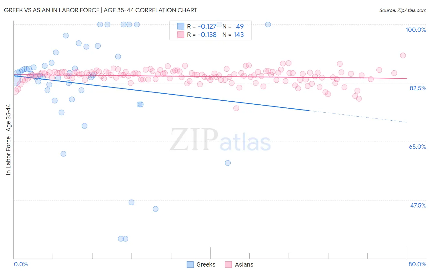 Greek vs Asian In Labor Force | Age 35-44