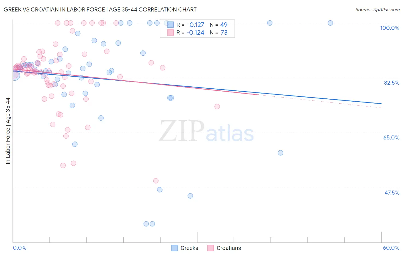 Greek vs Croatian In Labor Force | Age 35-44