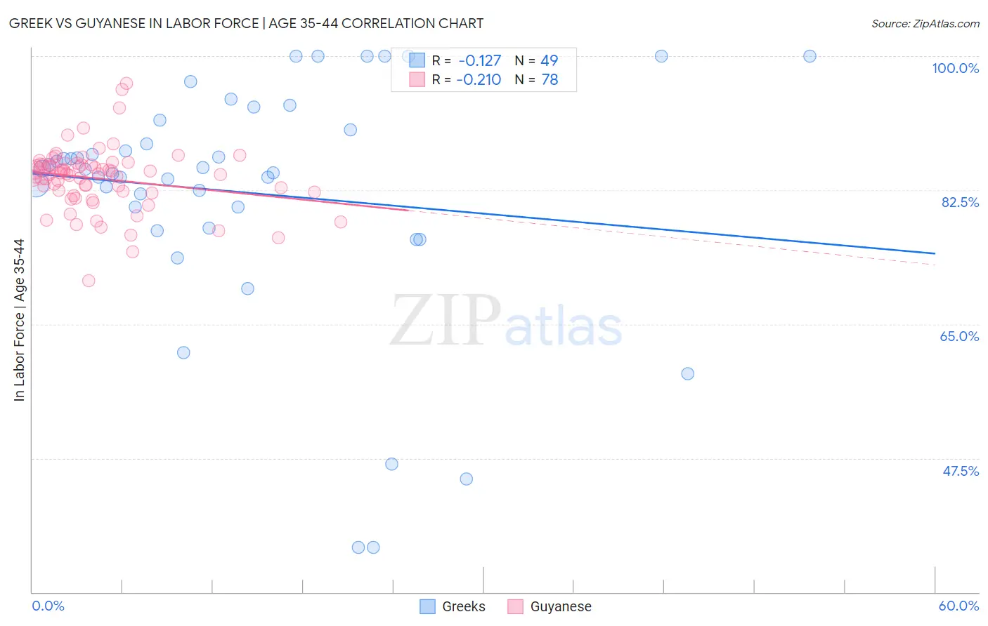 Greek vs Guyanese In Labor Force | Age 35-44