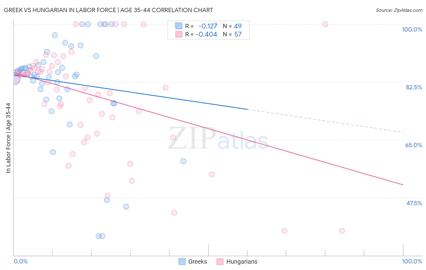 Greek vs Hungarian In Labor Force | Age 35-44