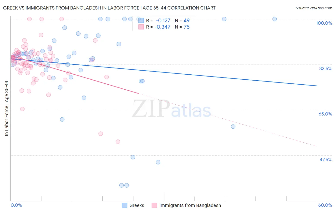 Greek vs Immigrants from Bangladesh In Labor Force | Age 35-44