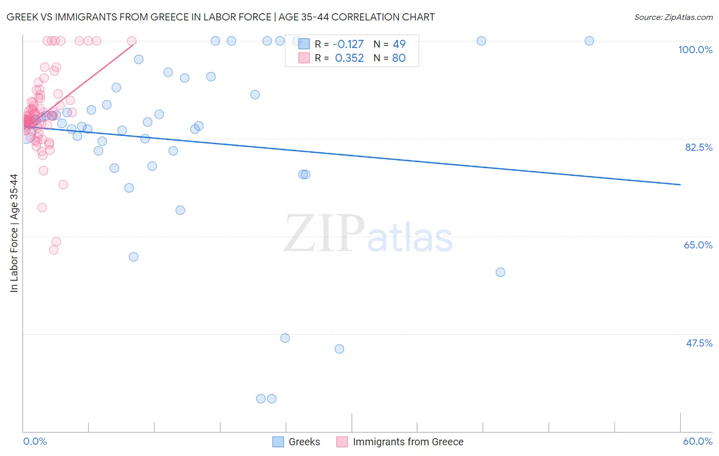 Greek vs Immigrants from Greece In Labor Force | Age 35-44