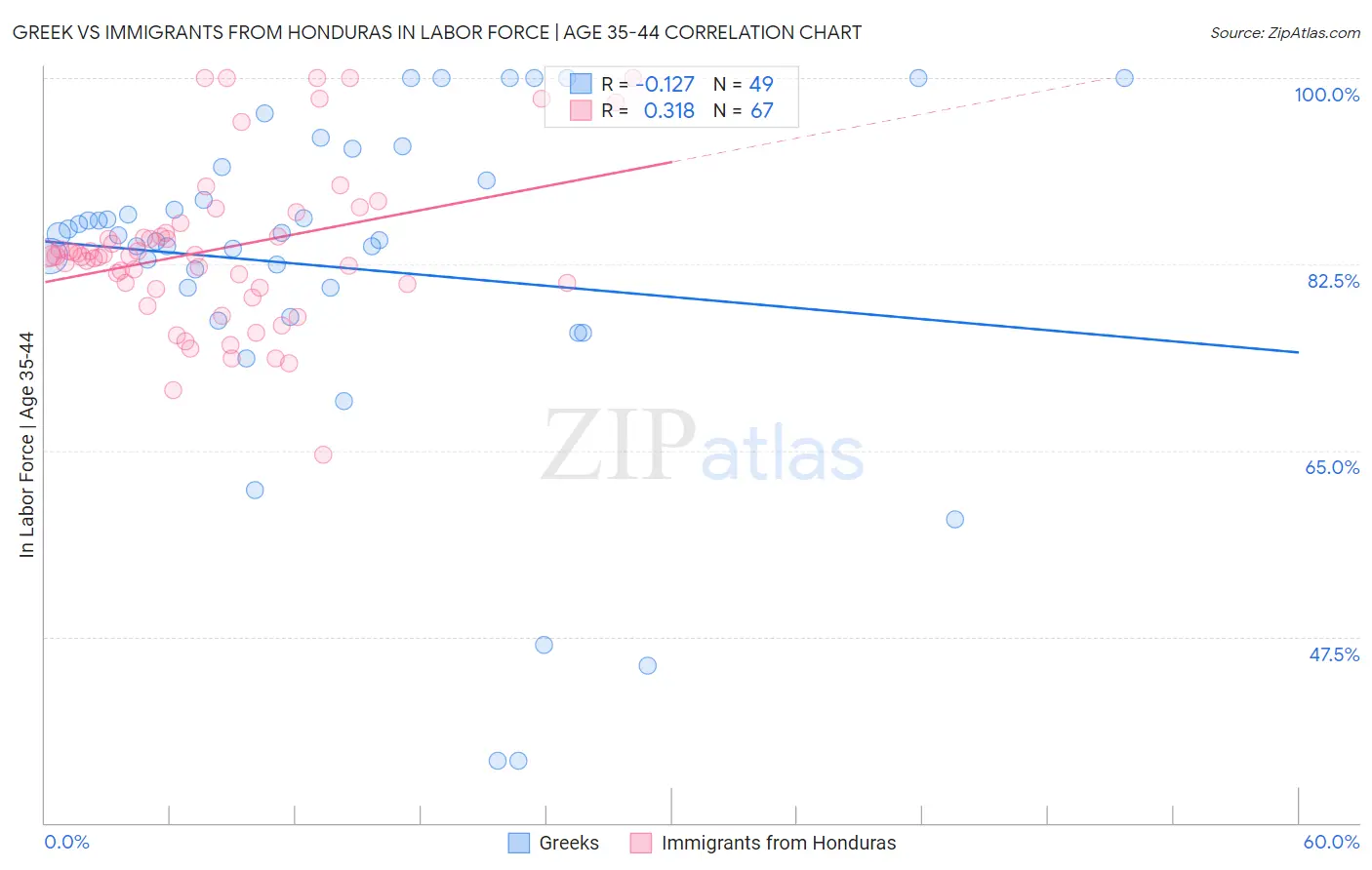 Greek vs Immigrants from Honduras In Labor Force | Age 35-44