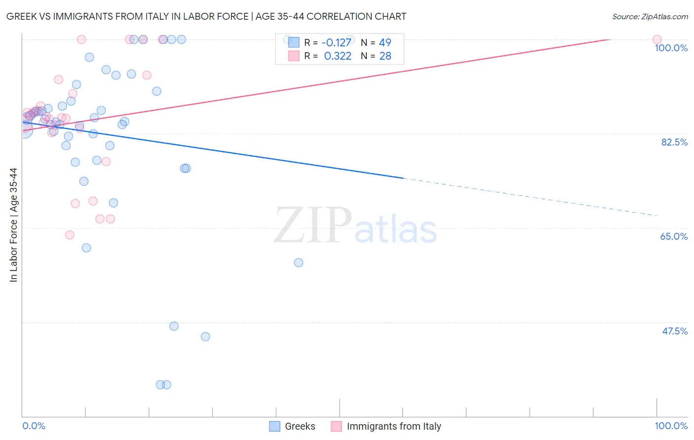 Greek vs Immigrants from Italy In Labor Force | Age 35-44